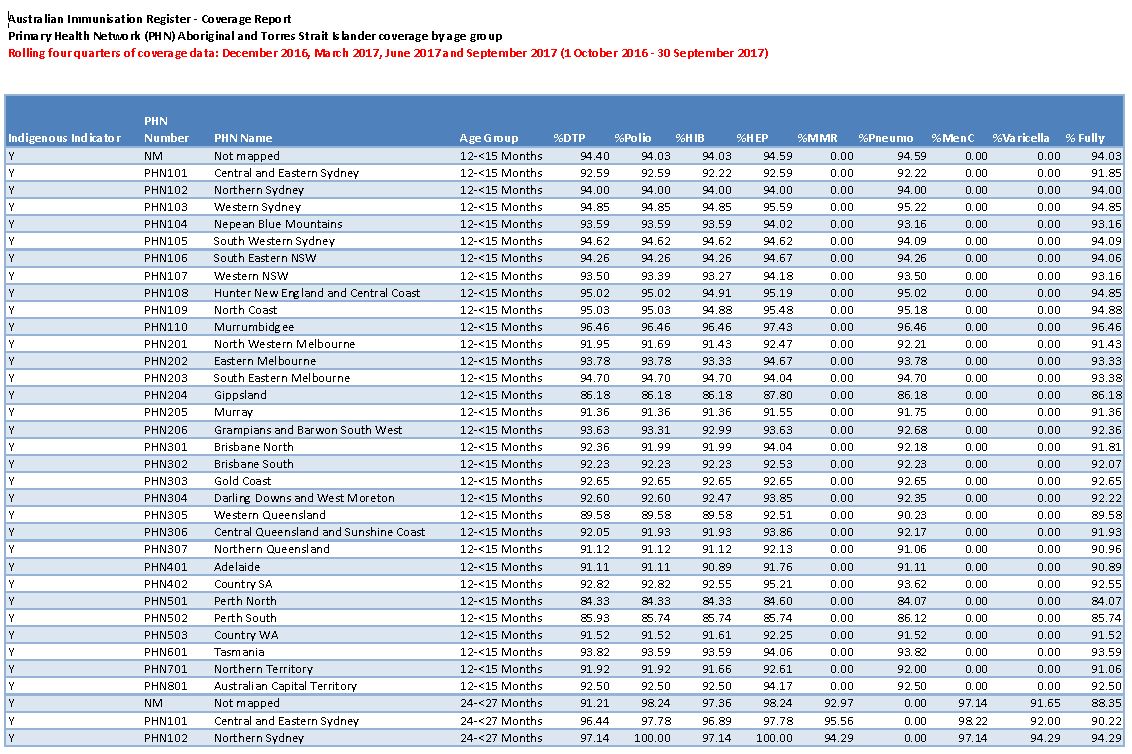 2017 PHN immunisation coverage data for all children