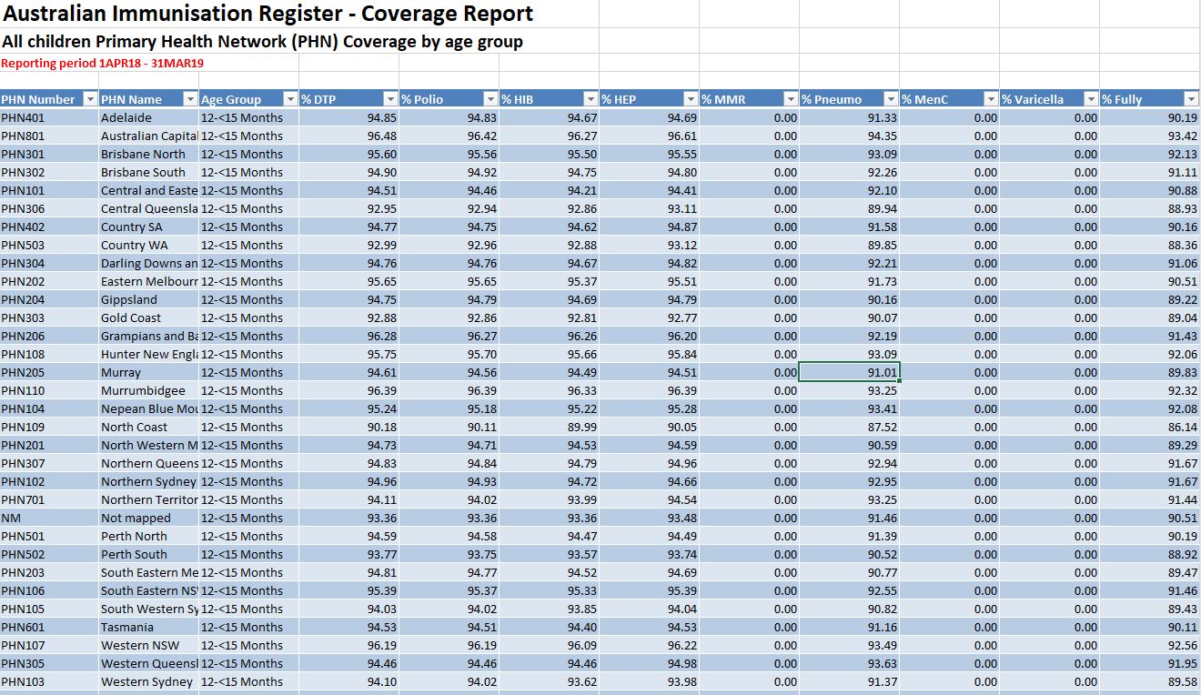 2019 PHN Childhood immunisation coverage data 