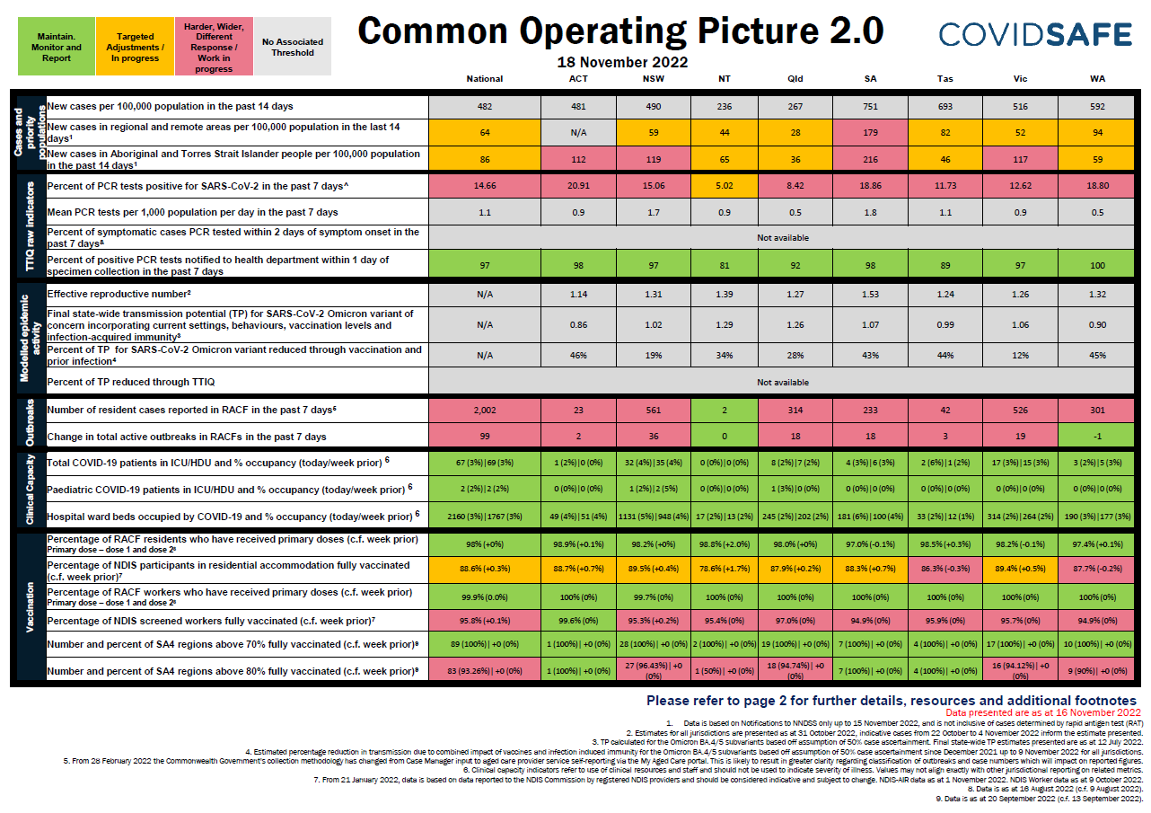 Coronavirus (COVID-19) common operating picture – 18 November 2022