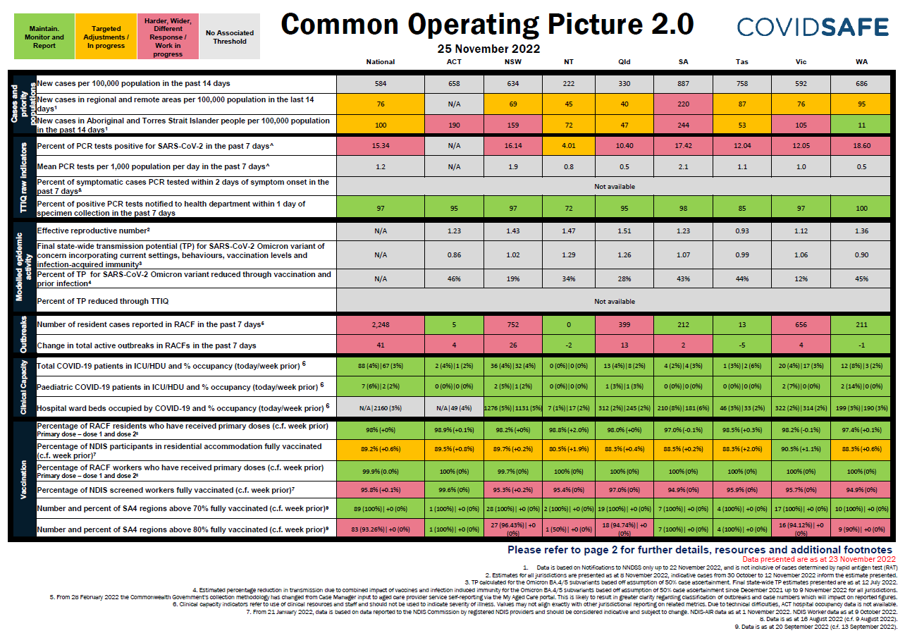Coronavirus (COVID-19) common operating picture – 25 November 2022