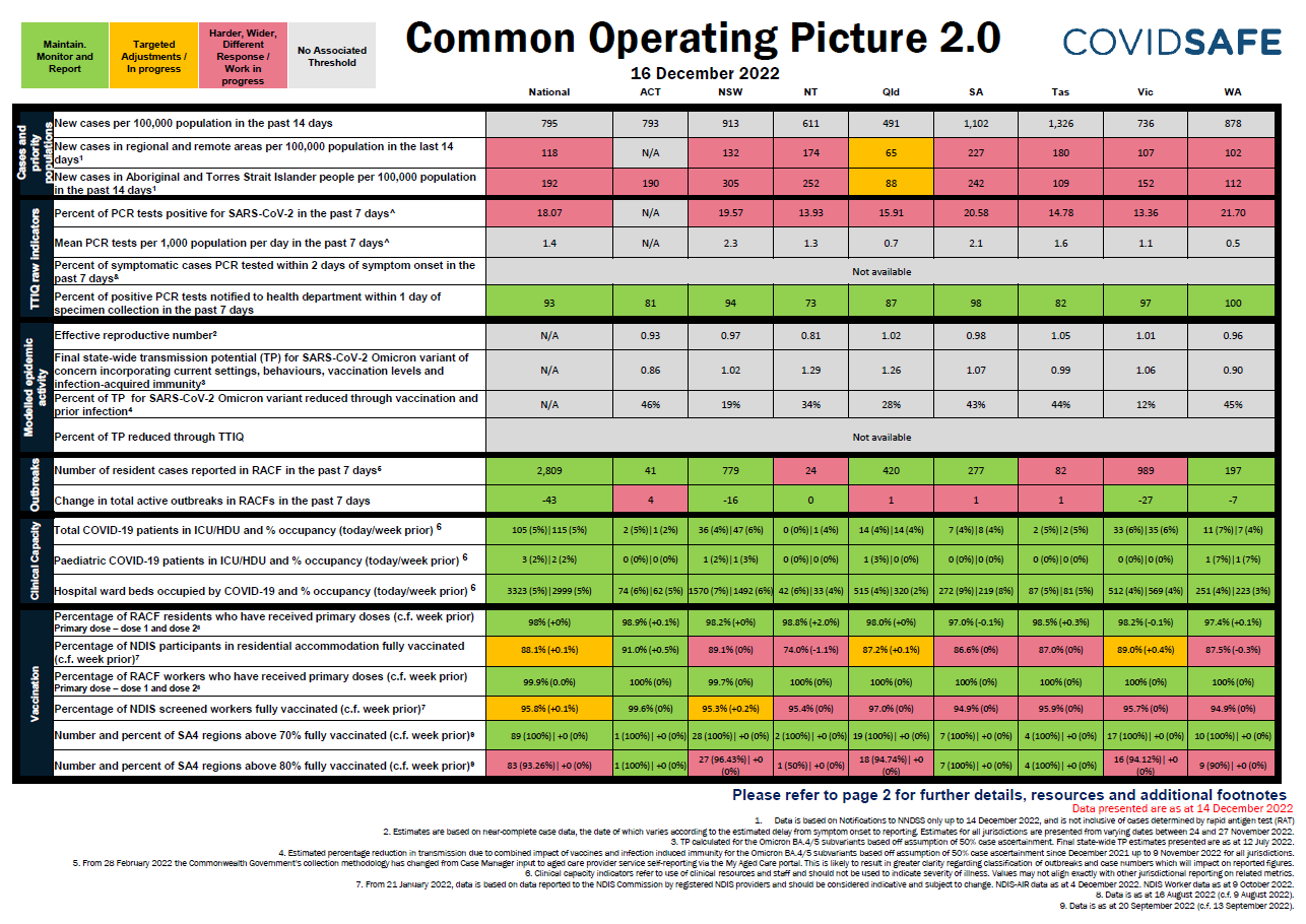 Coronavirus (COVID-19) common operating picture – 16 December 2022
