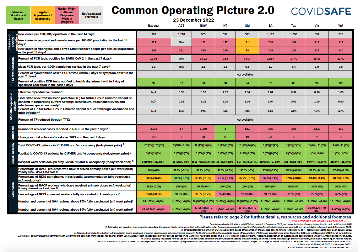 Cover image for Coronavirus (COVID-19) common operating picture – 23 December 2022
