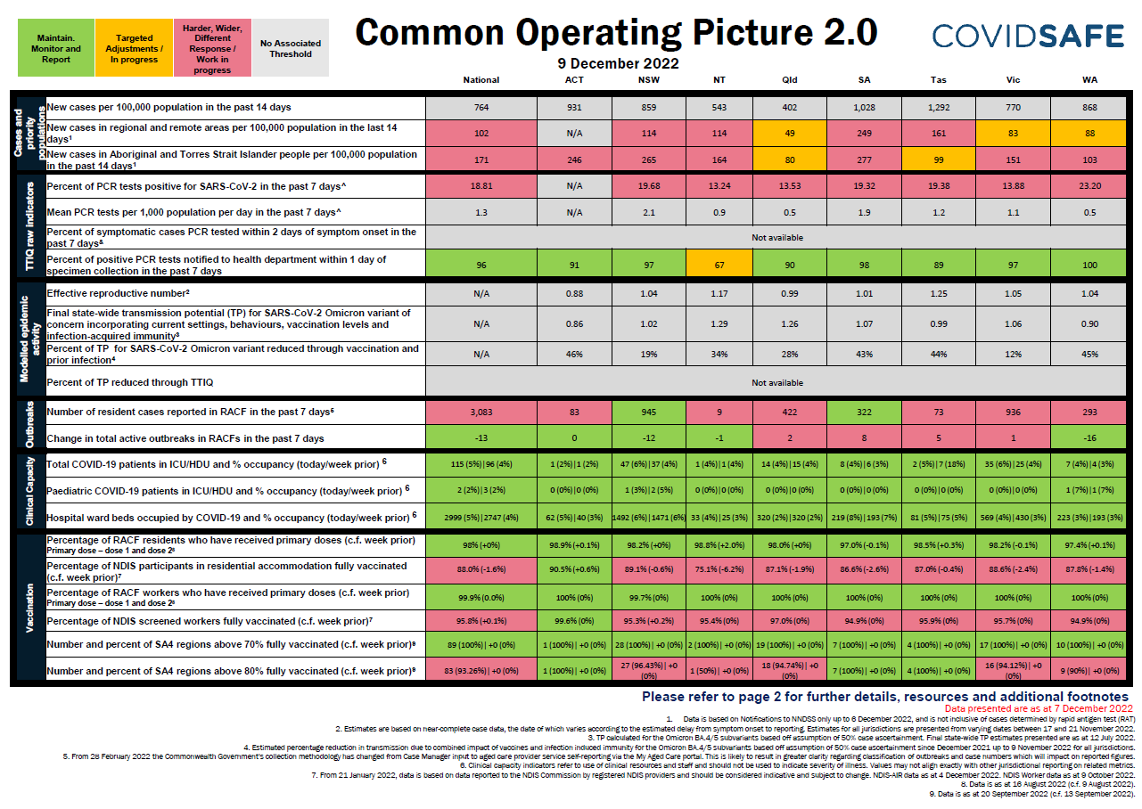 Coronavirus (COVID-19) common operating picture – 9 December 2022