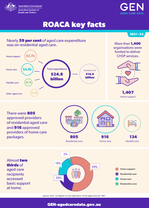 Key facts from the 2021–22 Report on the Operation of the Aged Care Act 1997