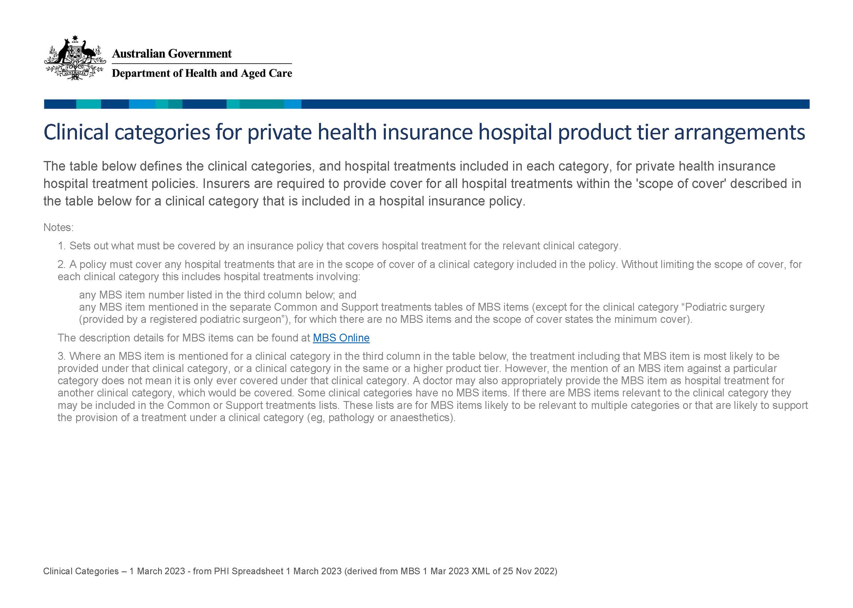 Private health insurance clinical category definitions 1 March 2023