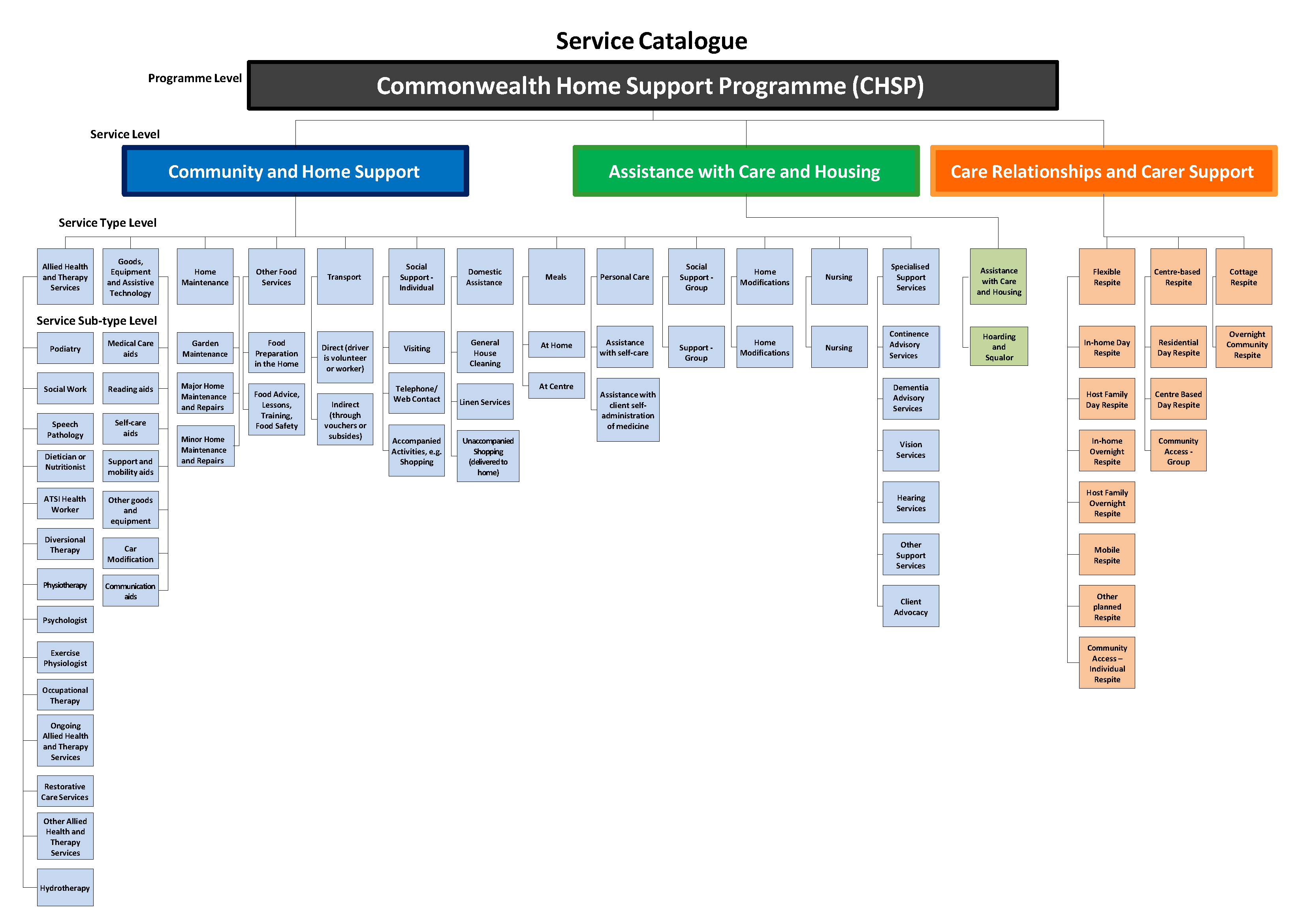 Cover image Commonwealth Home Support Programme (CHSP) Service Catalogue (20 January 2023)