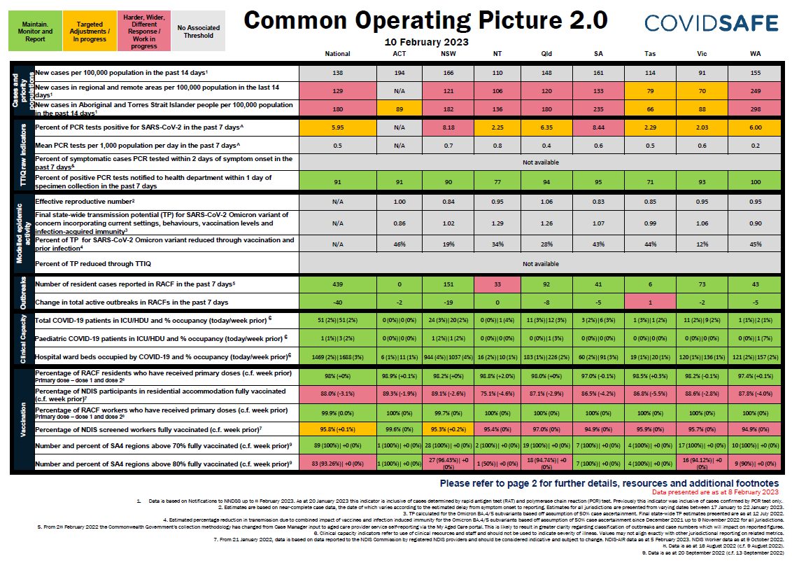 Coronavirus (COVID-19) common operating picture – 10 February 2023