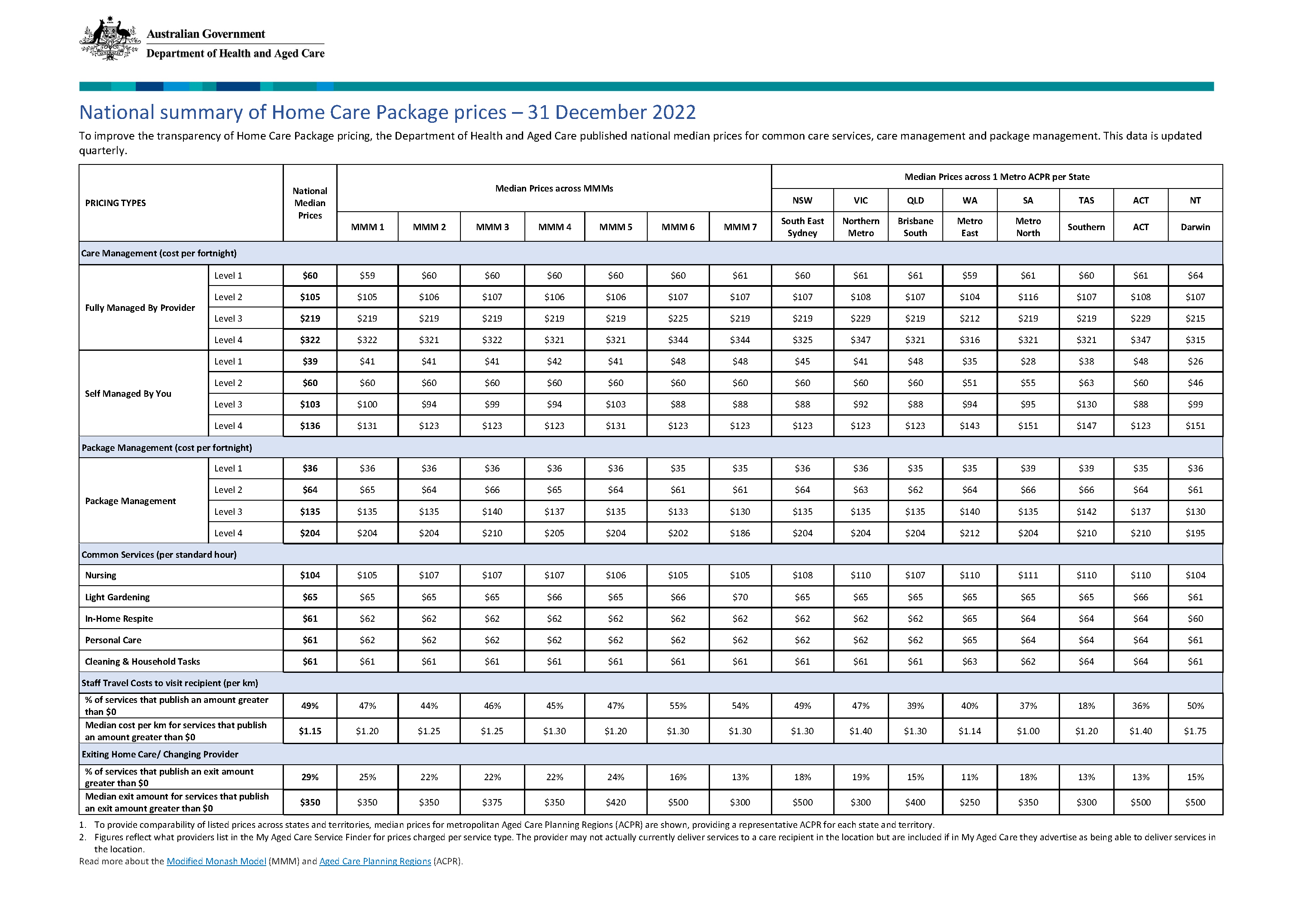 Home Care Package – Published pricing schedule – 31 December 2022