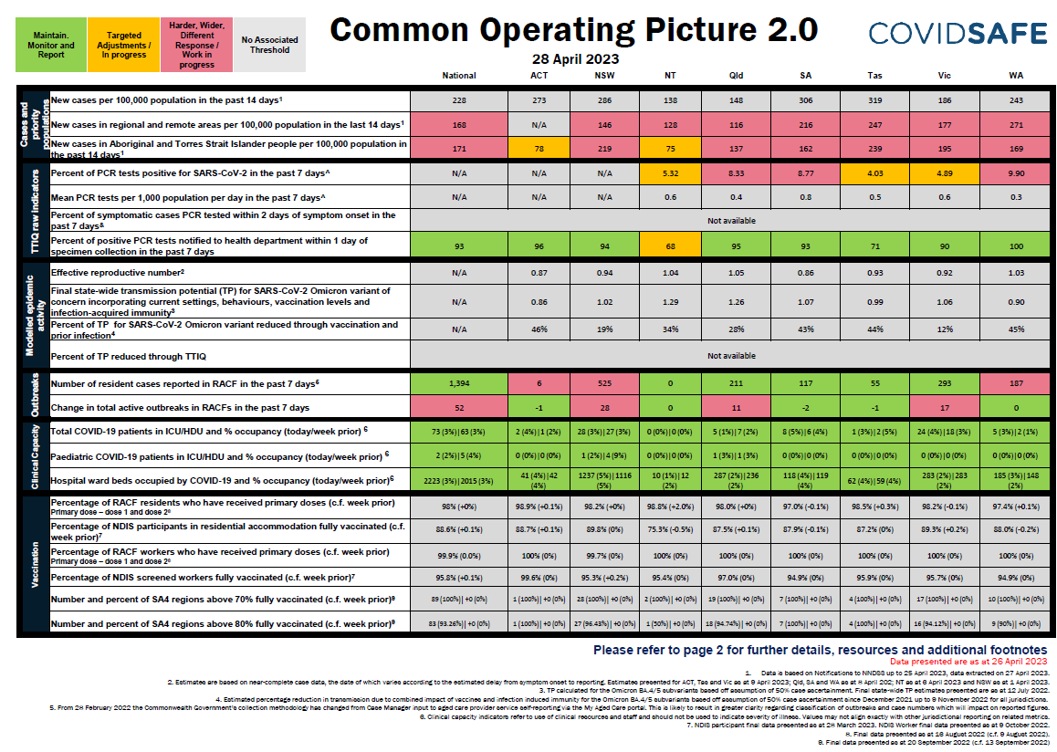Coronavirus (COVID-19) common operating picture – 28 April 2023