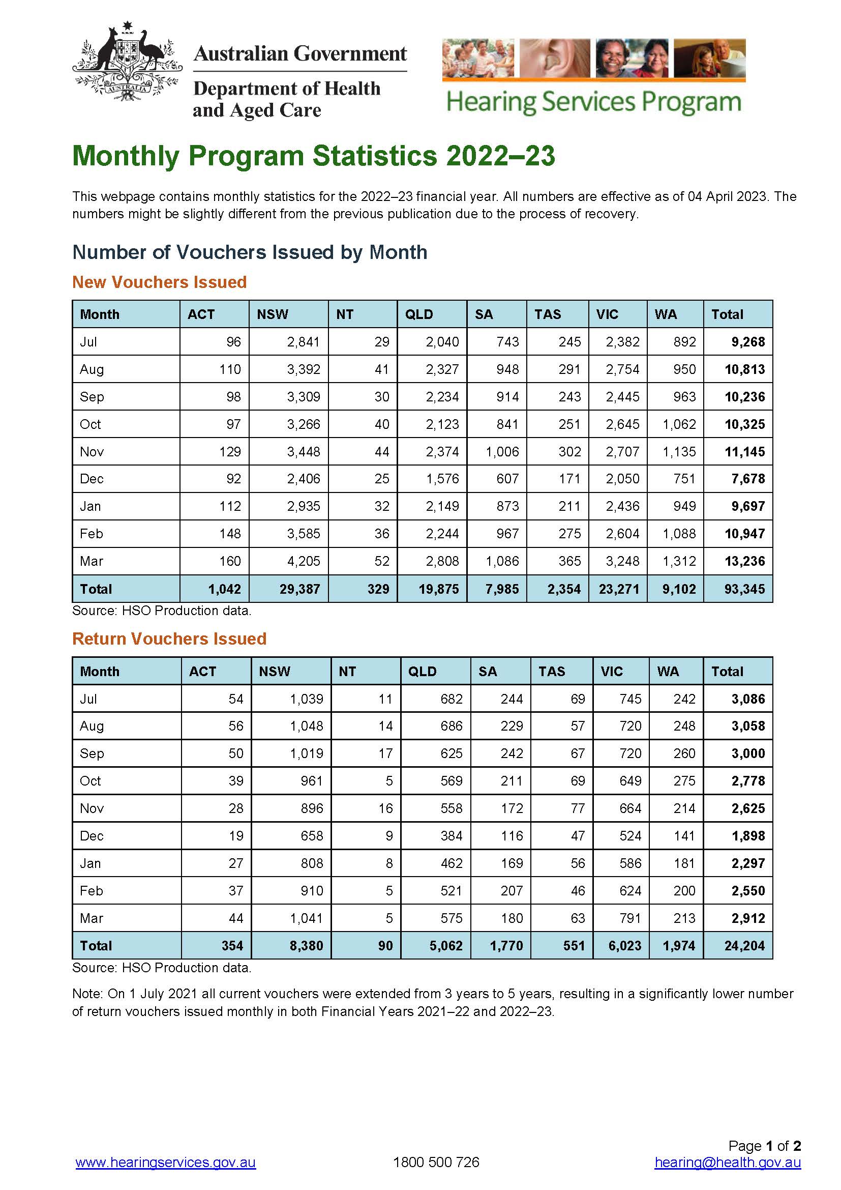 Hearing Services Program statistics – March 2023