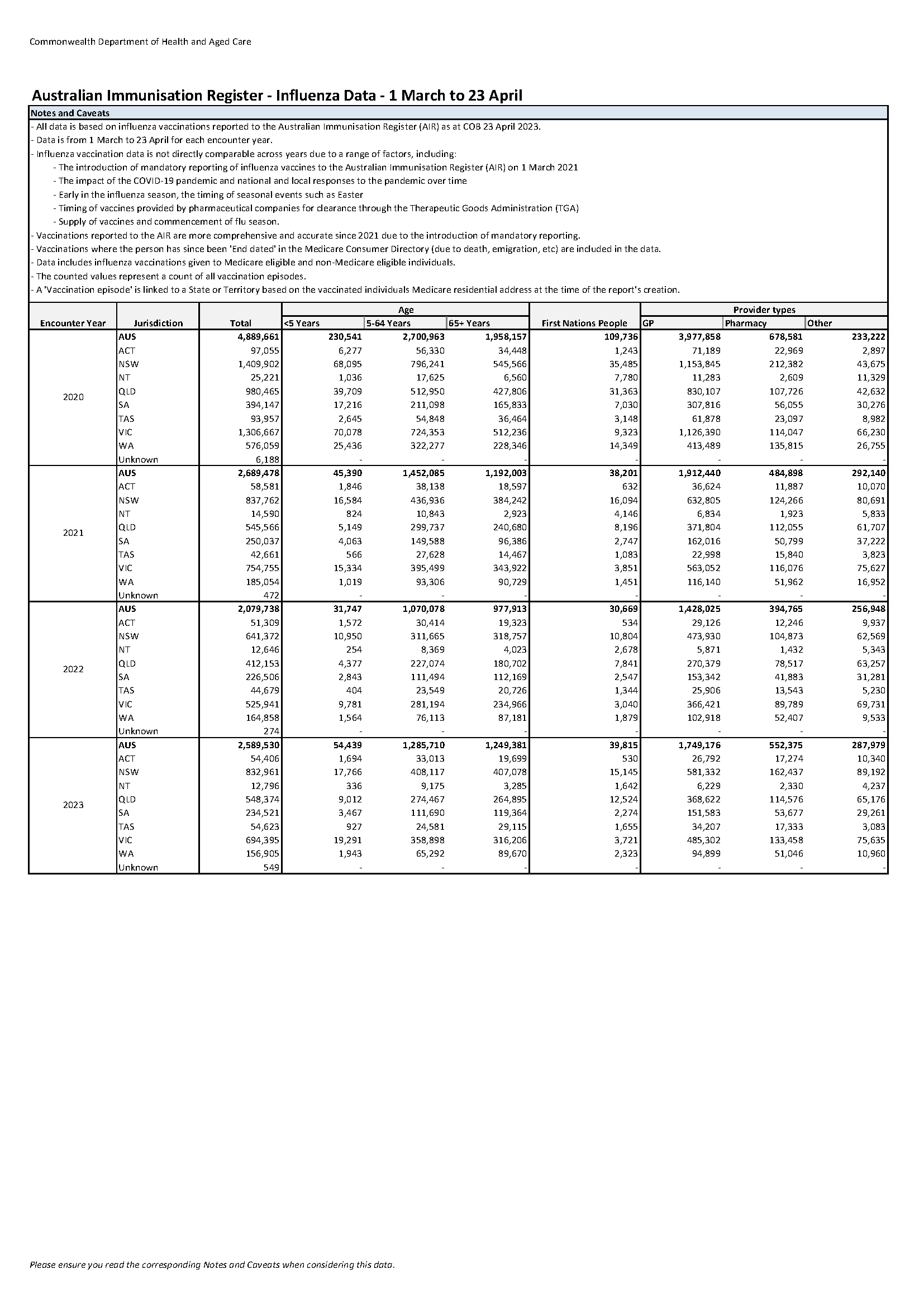AIR Influenza report - 1 March to 23 April - 2020-2023