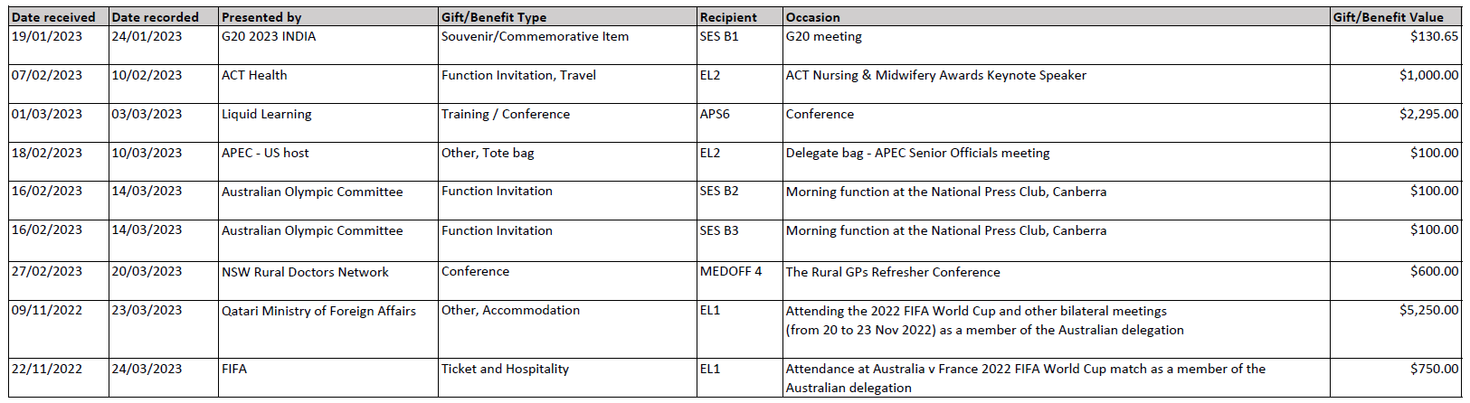 Reportable gifts received – March 2023