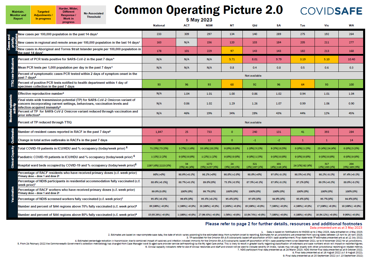 Coronavirus (COVID-19) common operating picture – 5 May 2023