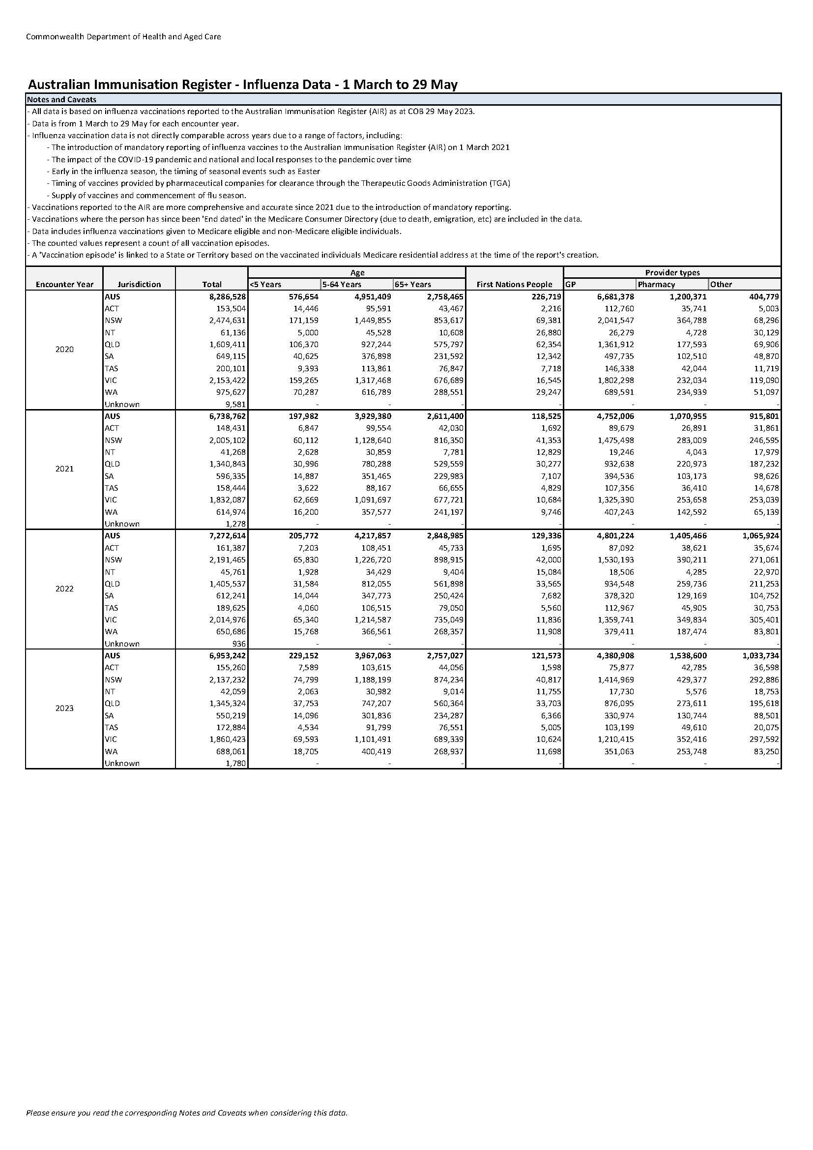 Influenza (flu) immunisation data – 1 March to 29 May