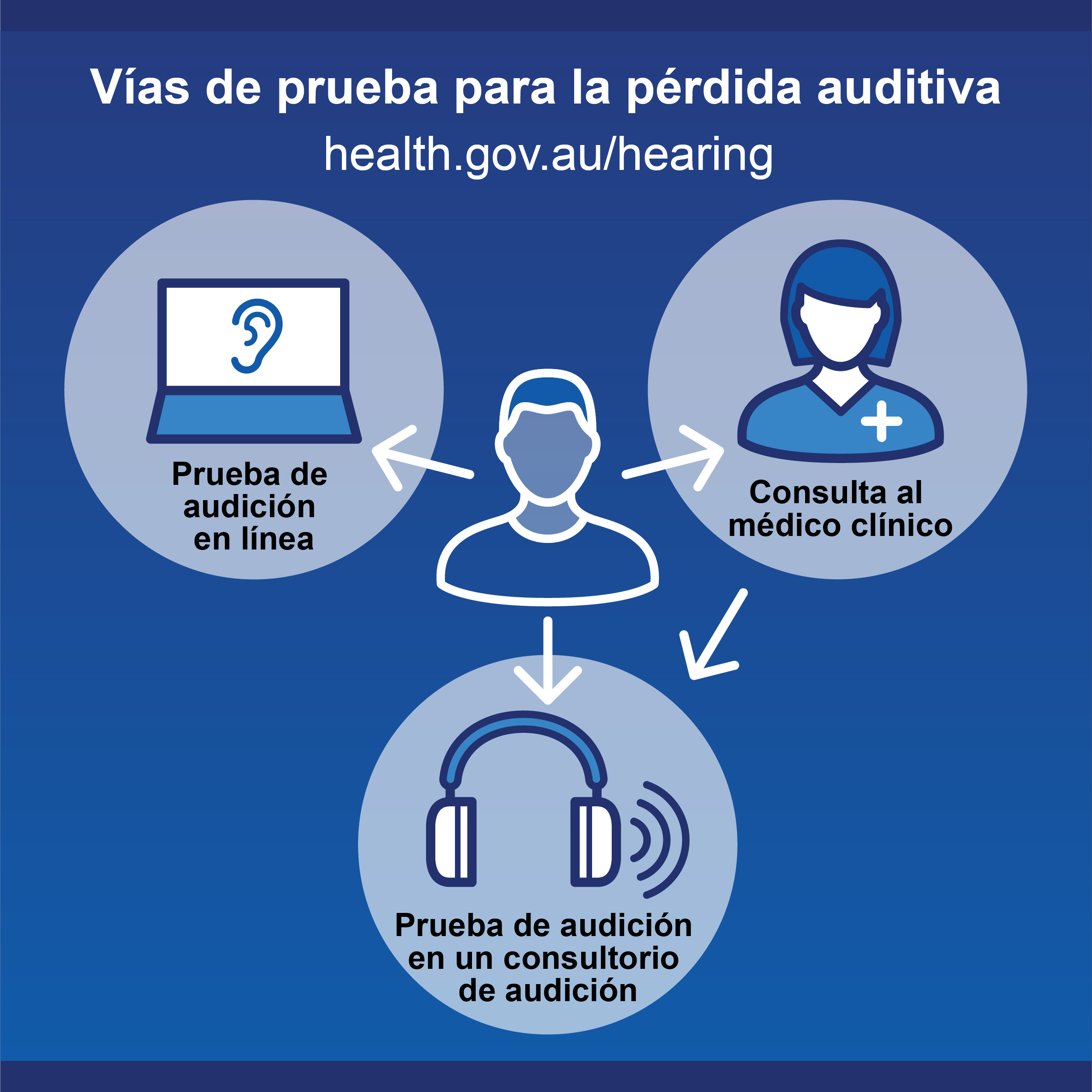 Testing pathways for hearing loss infographic in Spanish
