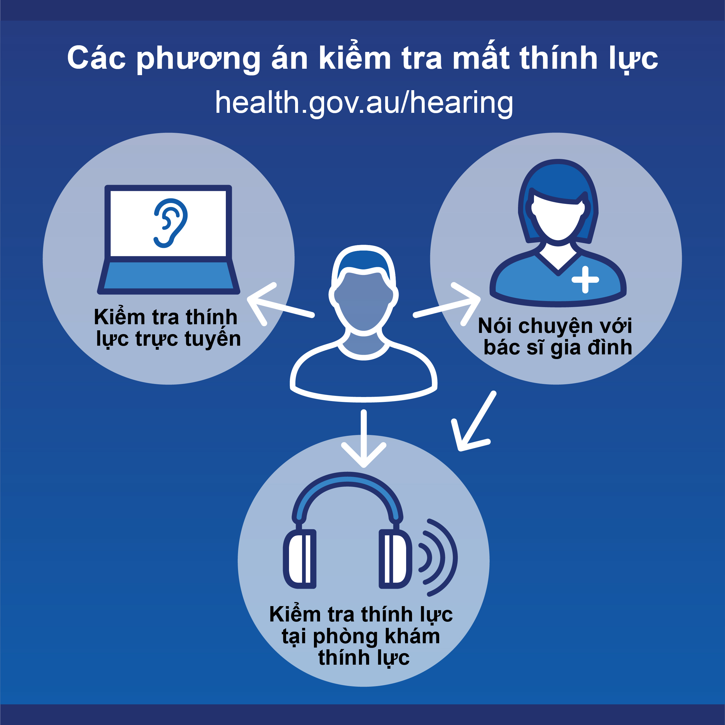 Testing pathways for hearing loss infographic in Vietnamese