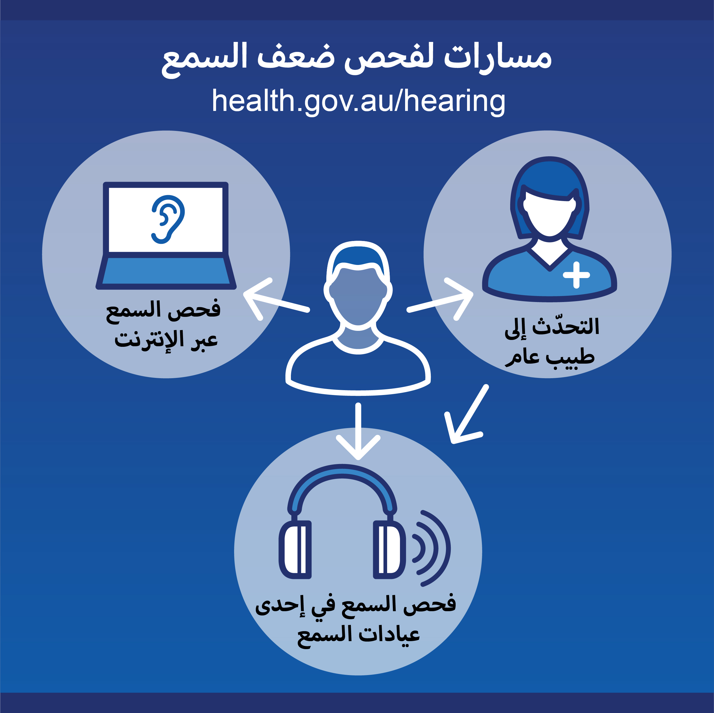 Testing pathways for hearing loss infographic in Arabic