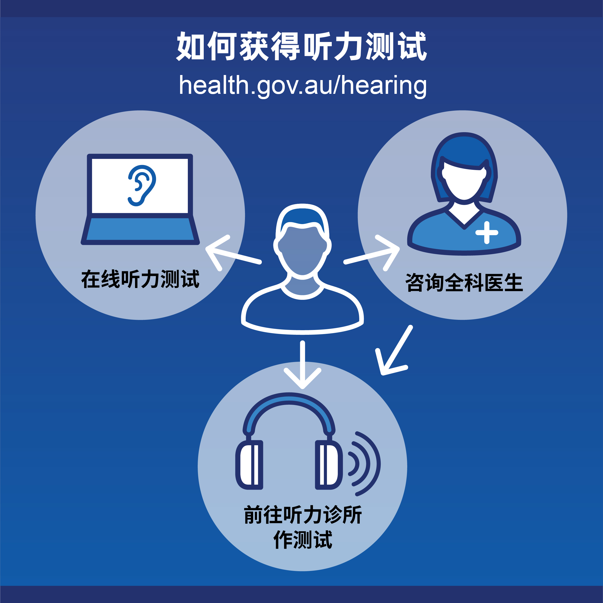 Testing pathways for hearing loss infographic in Simplified Chinese