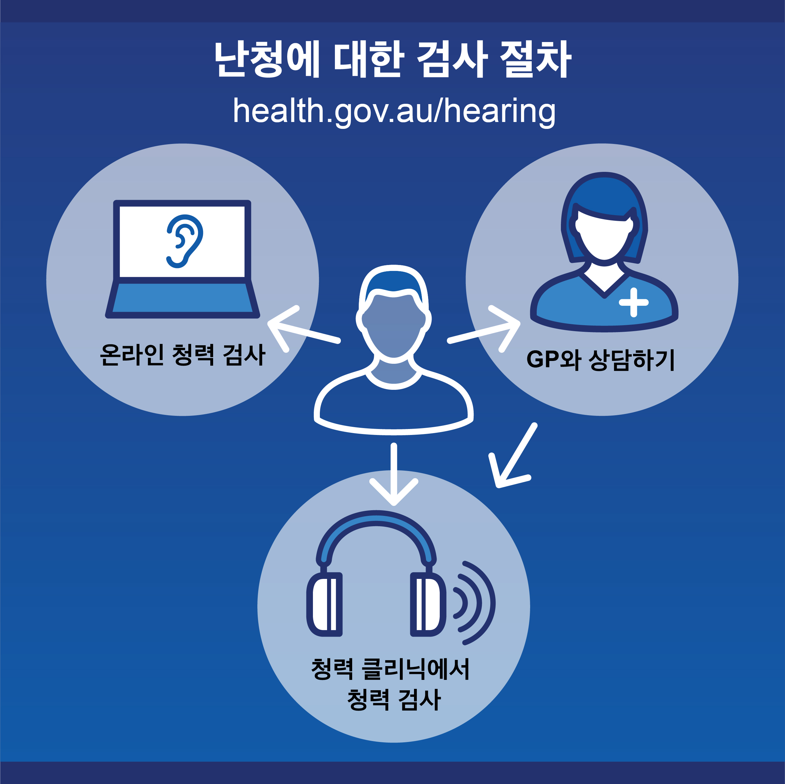 Testing pathways for hearing loss infographic in Korean