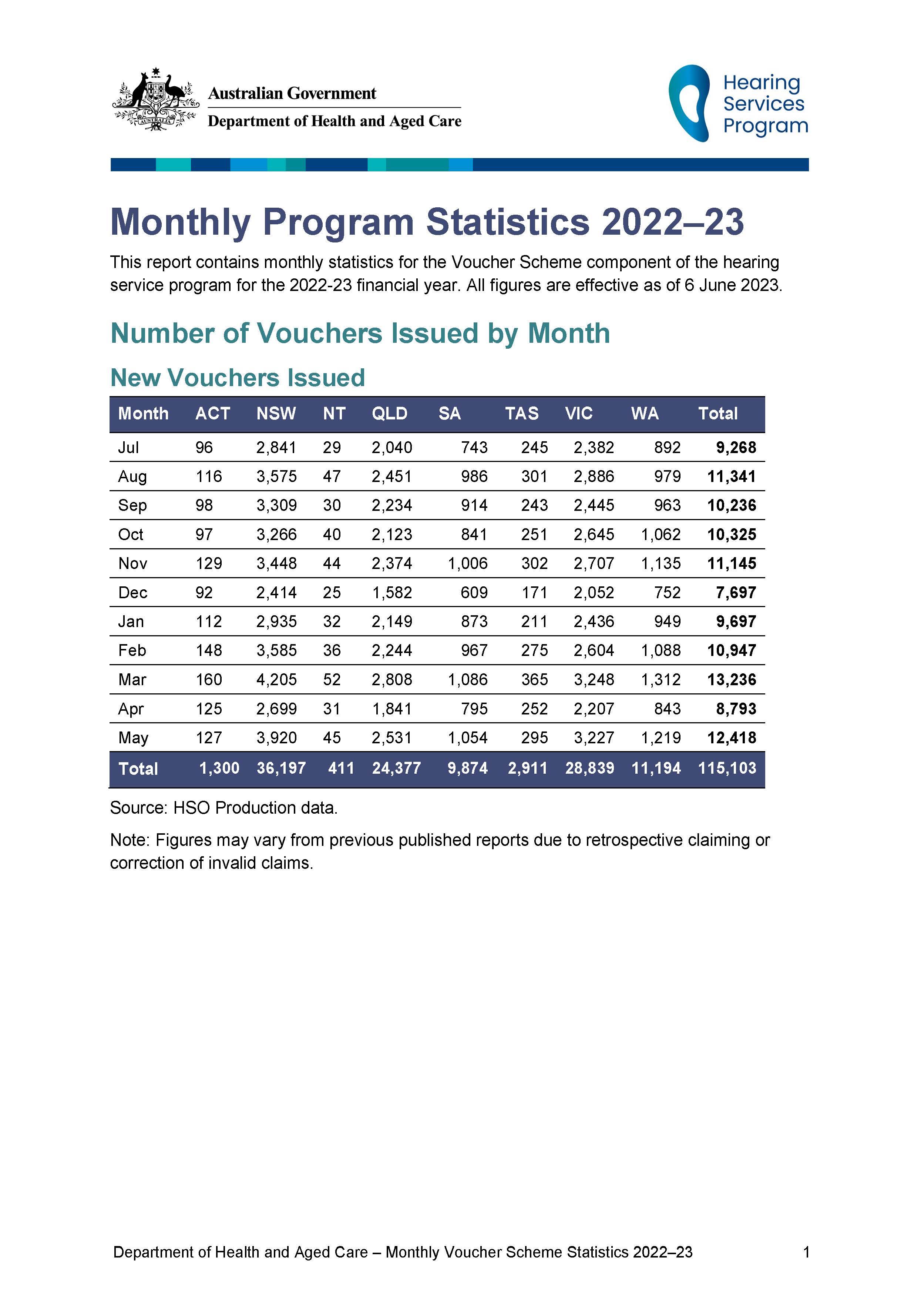 Hearing Services Program statistics – May 2023