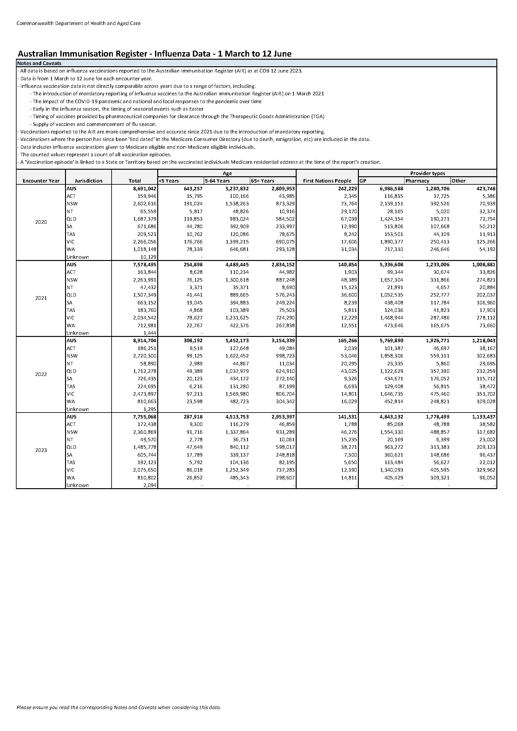 Influenza (flu) immunisation data – 1 March to 12 June – 2020–2023