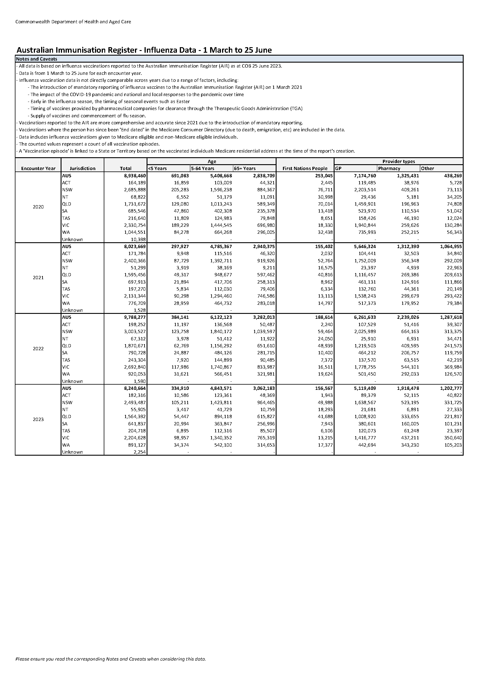 Influenza (flu) immunisation data – 1 March to 25 June – 2020–2023