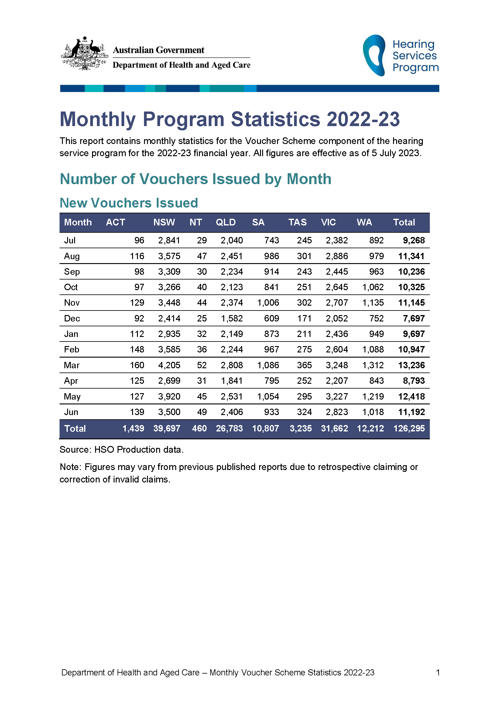 Hearing Services Program statistics – June 2023