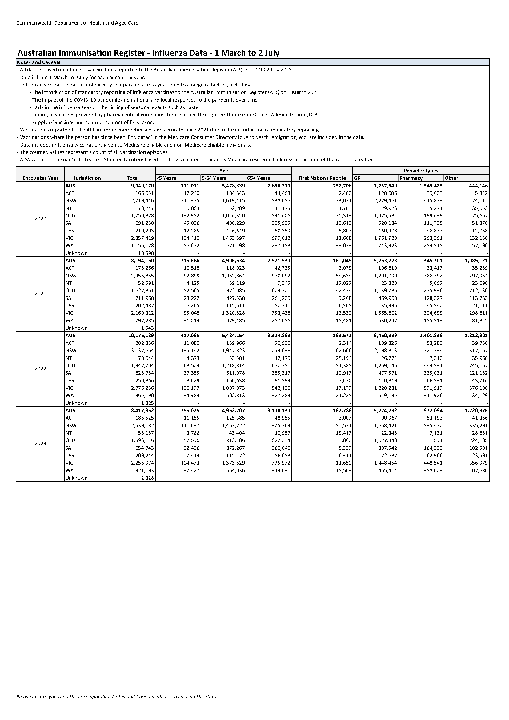 Influenza (flu) immunisation data – 1 March to 2 July – 2020–2023