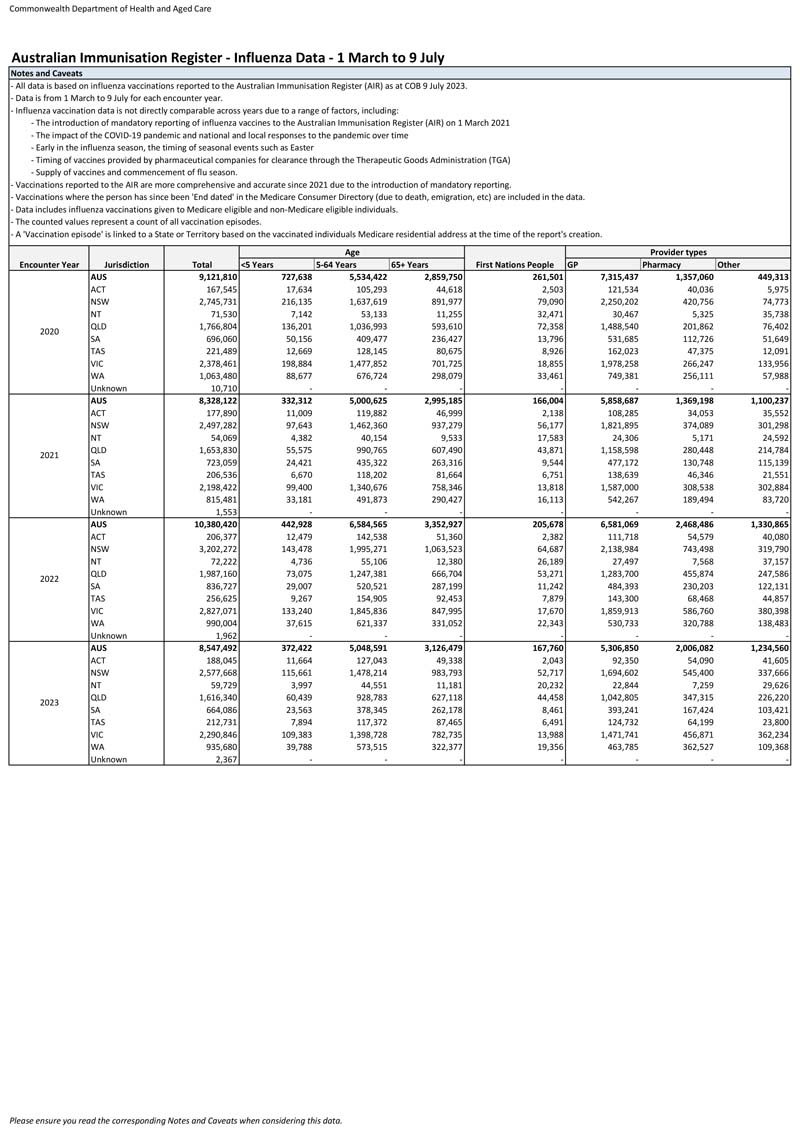 Influenza (flu) immunisation data – 1 March to 9 July – 2020–2023