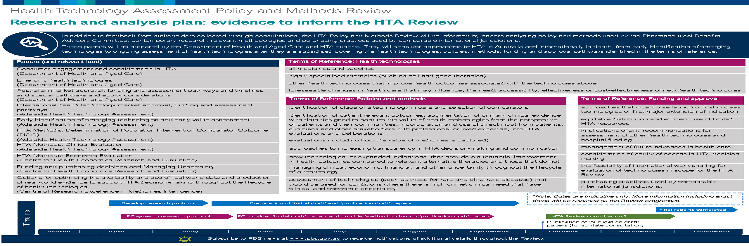Research and analysis plan – Evidence to support the HTA Review | Australian Government Department of Health and Aged Care