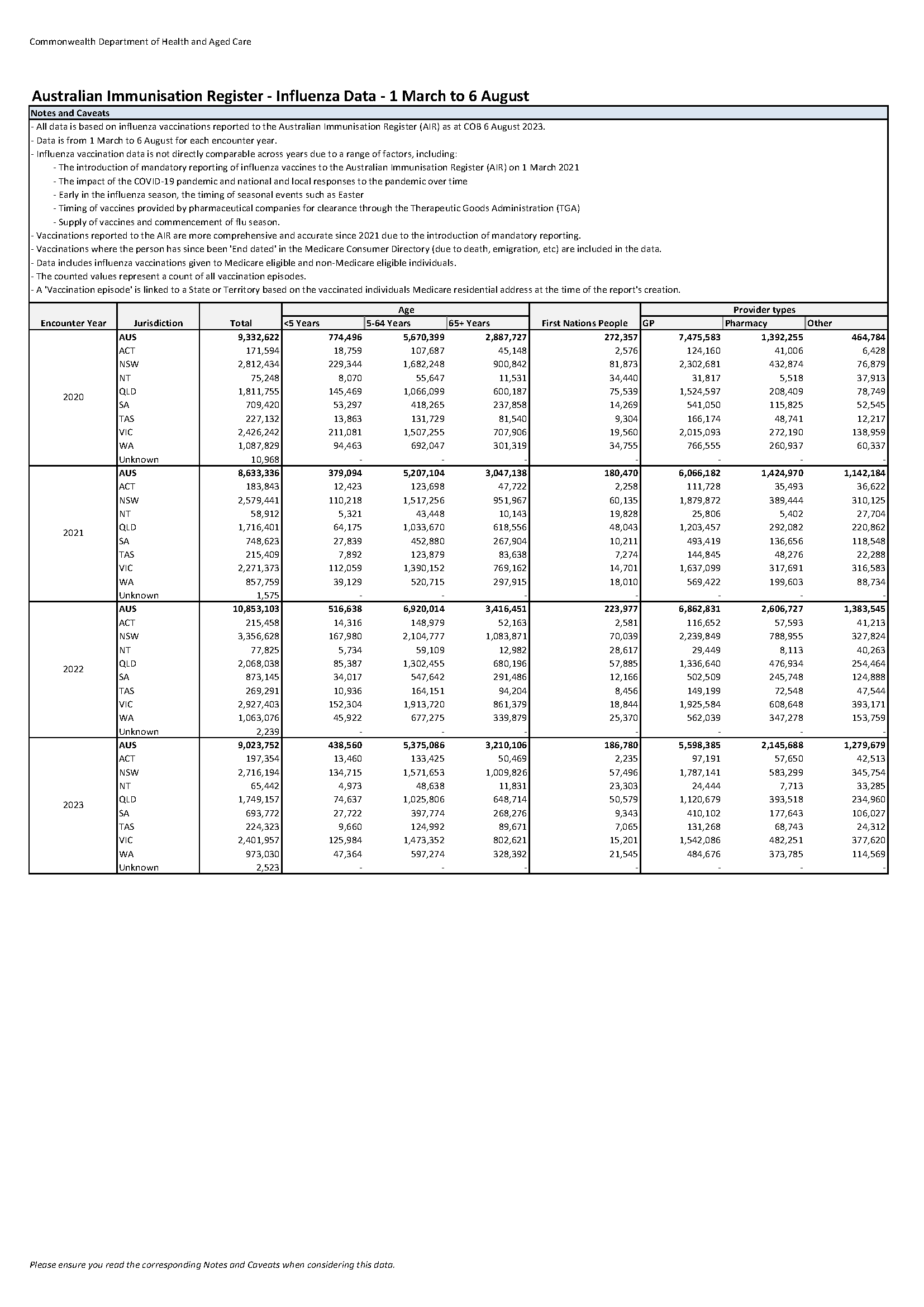 Influenza (flu) immunisation data – 1 March to 6 August – 2020–2023
