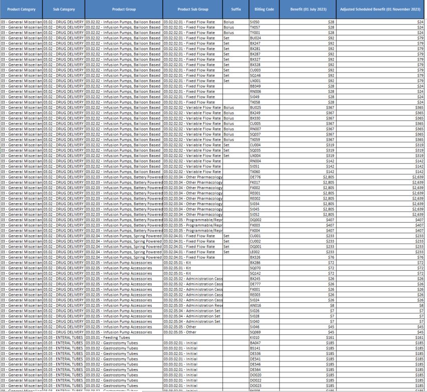Prescribed list general use item (GUI) reductions from 1 November 2023 – Biller code and groups
