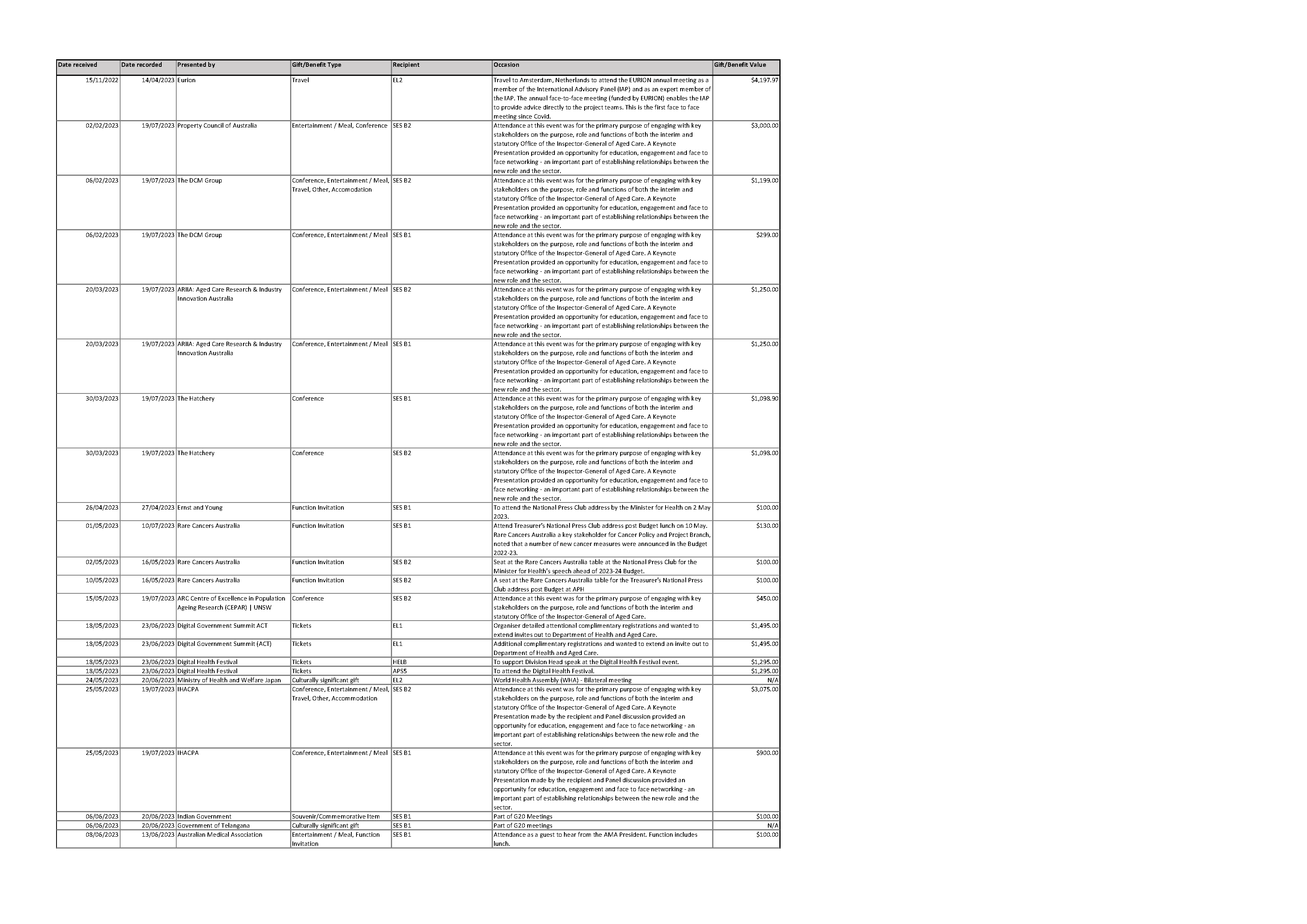 Reportable gifts received – June 2023