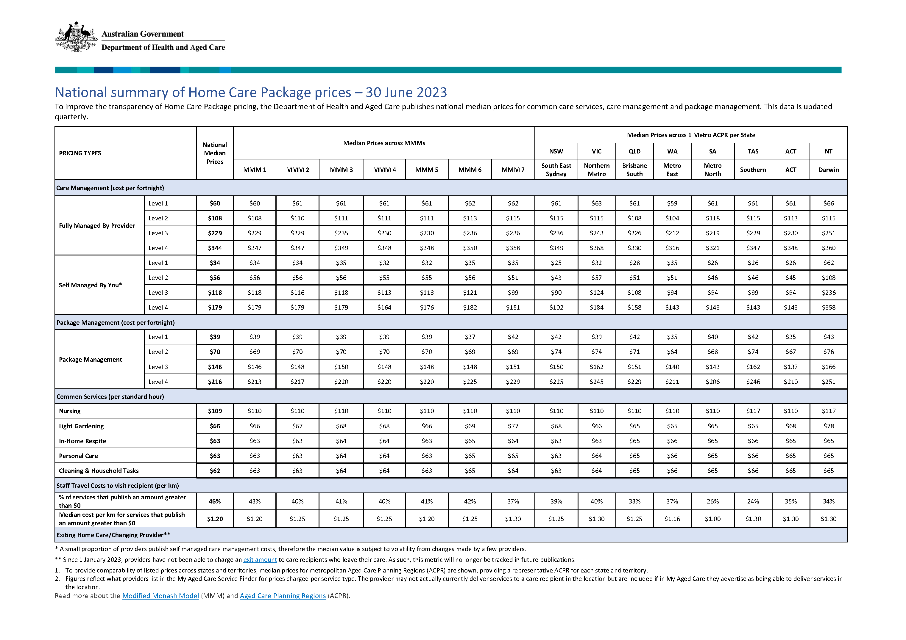 Home Care Package – Published pricing schedule – 30 June 2023