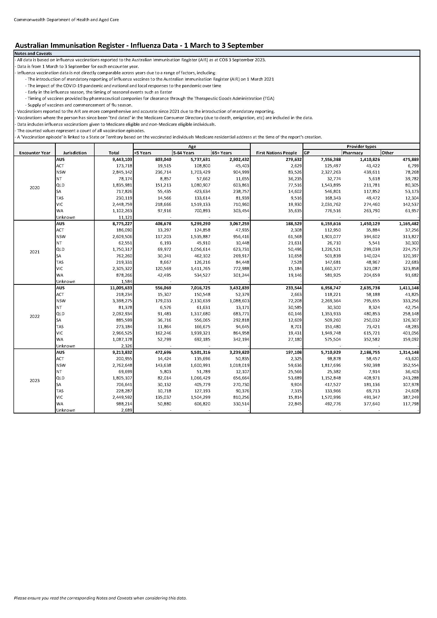 Influenza (flu) immunisation data – 1 March to 3 September – 2020–2023
