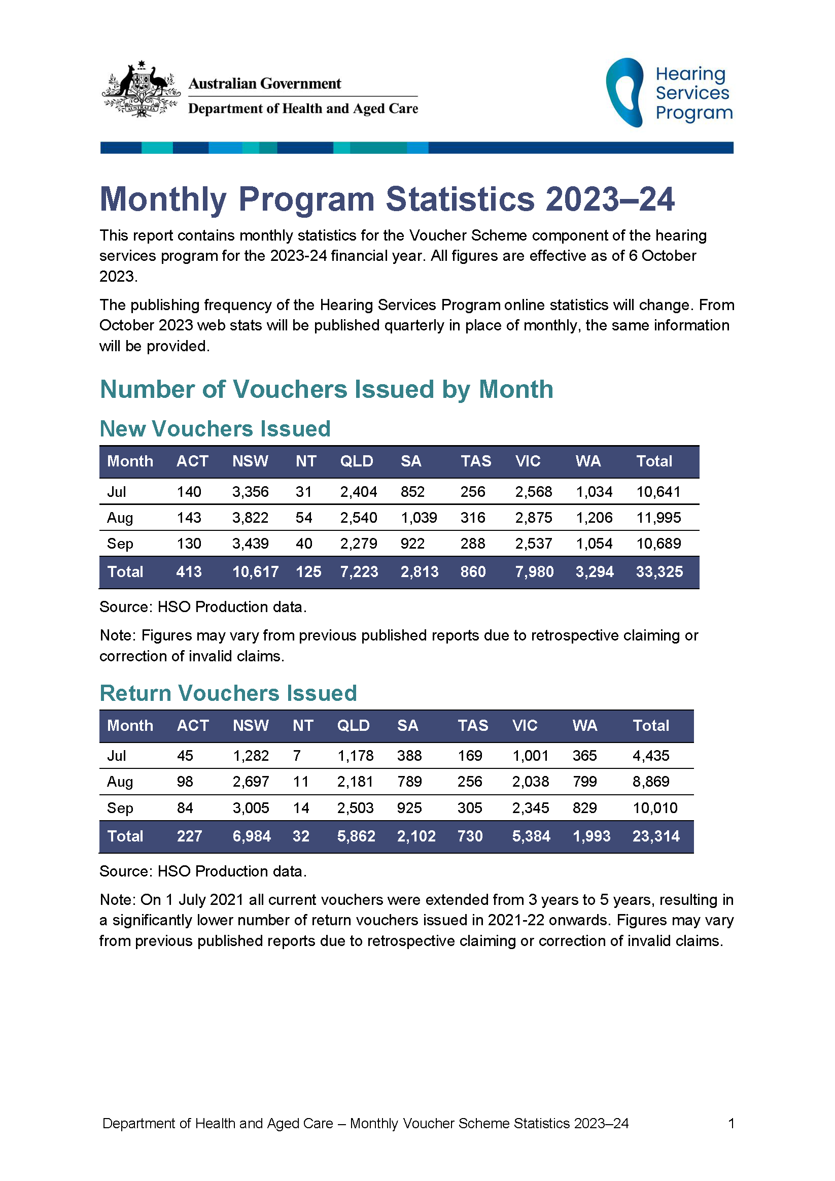 Hearing Services Program statistics – September 2023