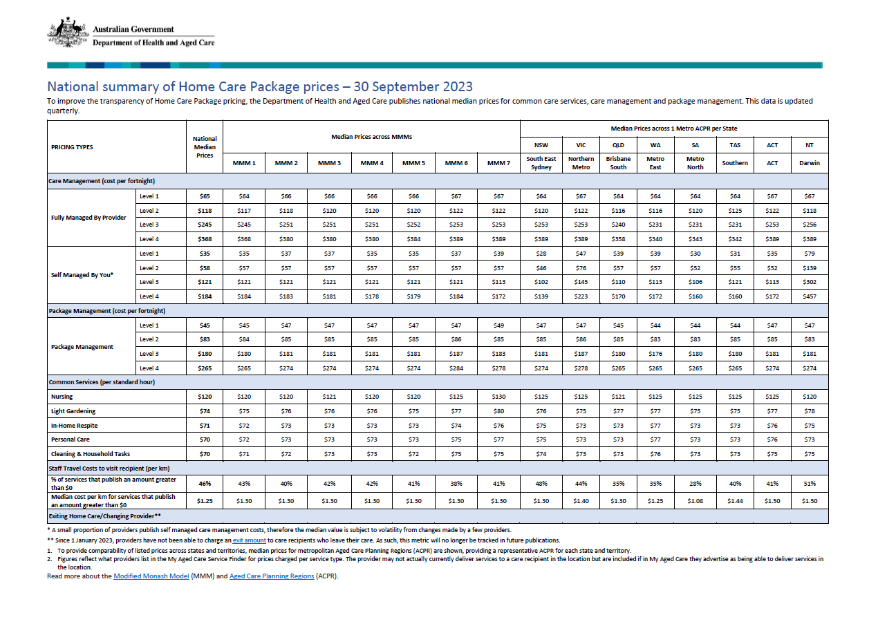 Home Care Package – Published pricing schedule – 30 September 2023
