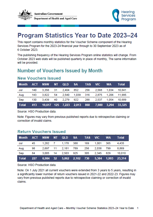 Hearing Services Program statistics – Year to Date 2023-24 to 30 September 2023
