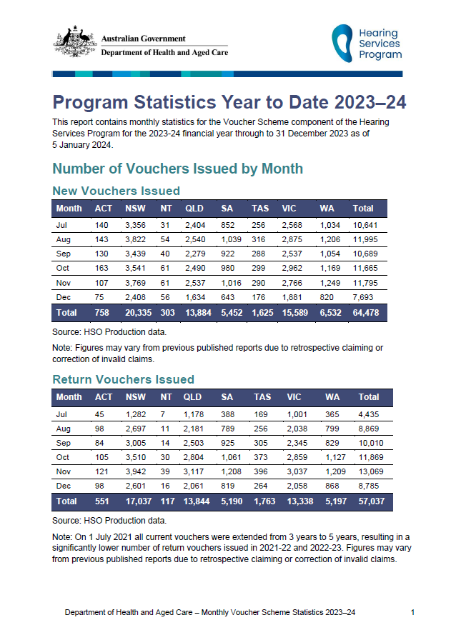 Hearing Services Program statistics – Year to Date 2023-24 to 31 December 2023