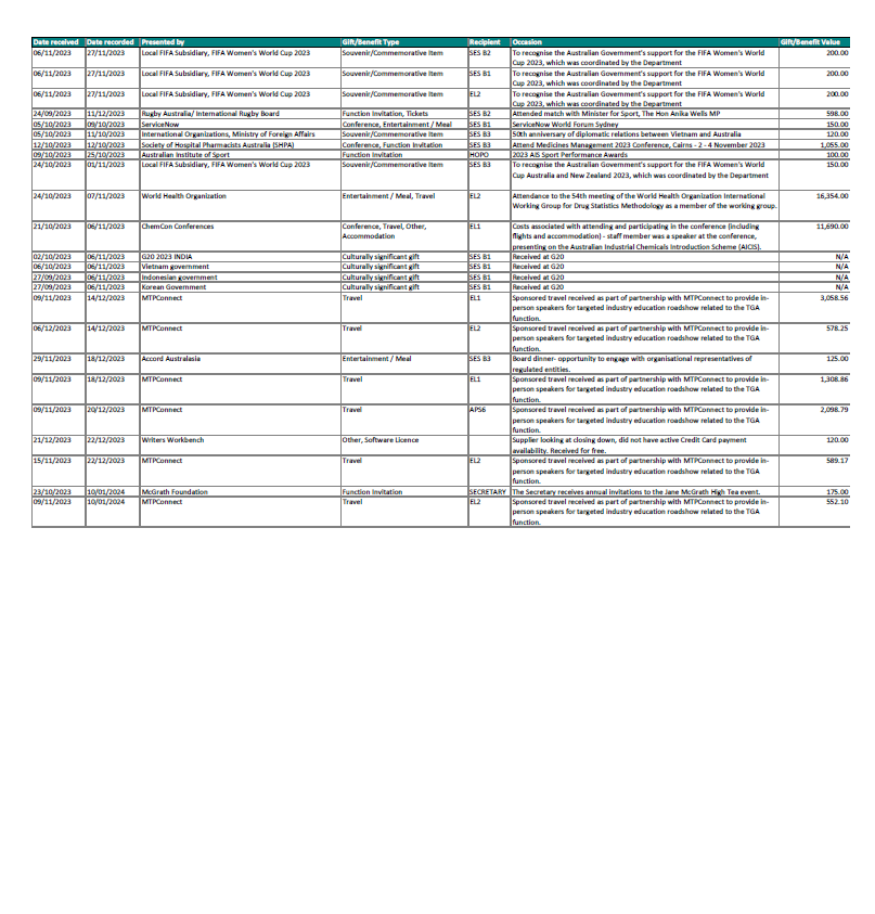 Reportable gifts received – December 2023