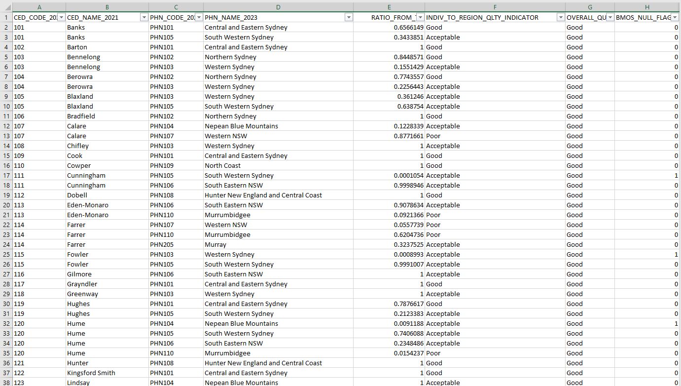Primary Health Networks (PHN) (2023) –Commonwealth Electoral Divisions (2021)