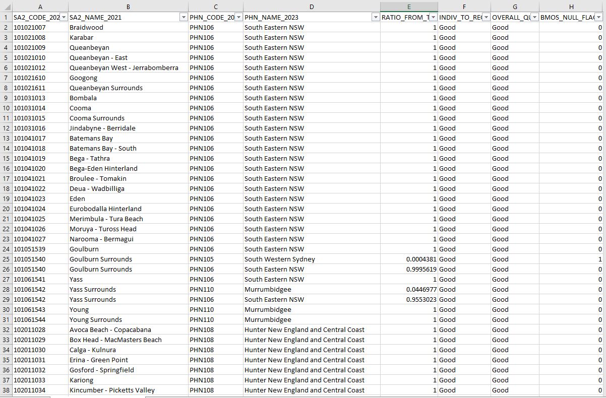 Primary Health Networks (PHN) (2023) –Statistical Area Level 3