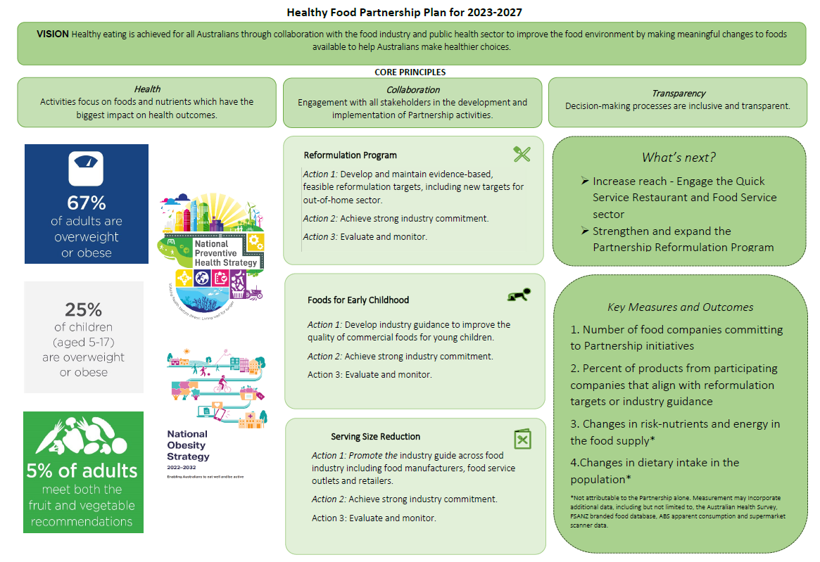 Healthy Food Partnership Plan for 2023-2027