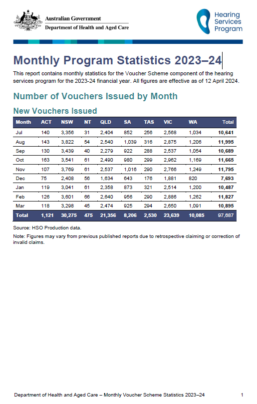 Hearing Services Program statistics – Year to date 2023-24 to 31 March 2024