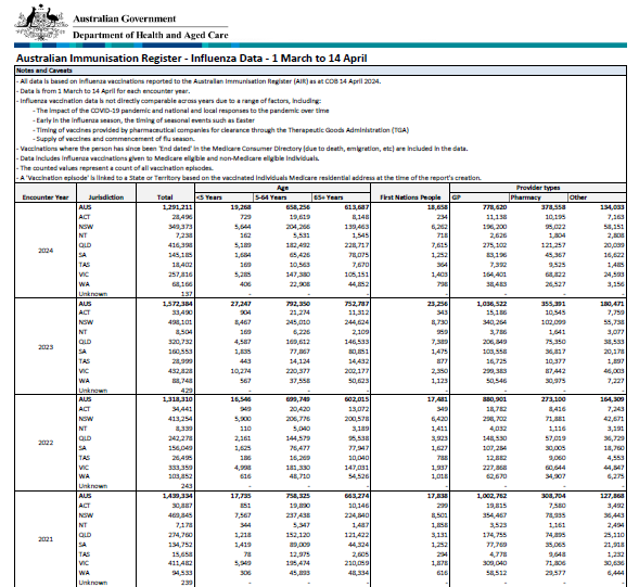 Cover image for the Australian Immunisation Register – Influenza Data – 1 March to 14 April