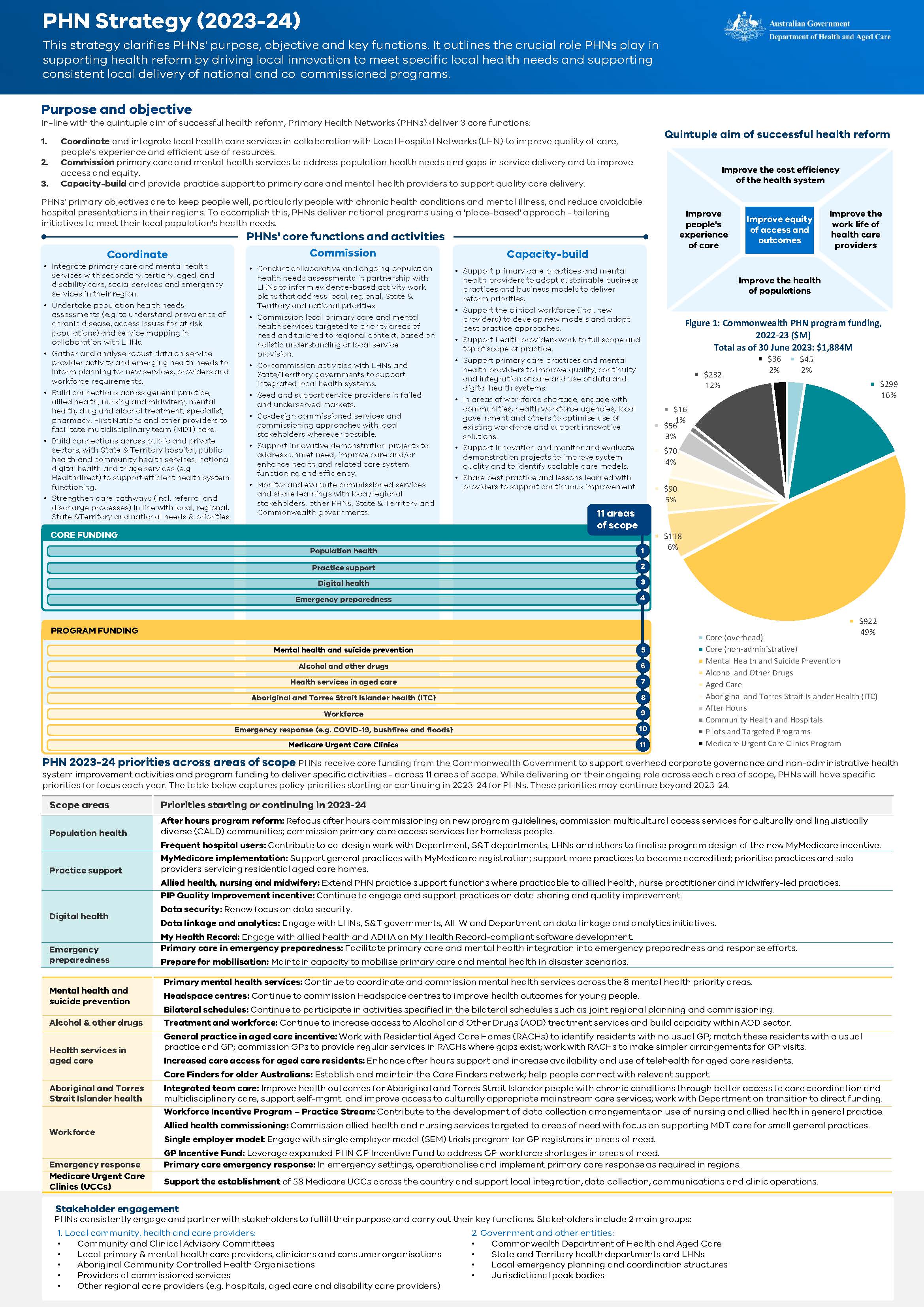 Cover image PHN Strategy 2023-24