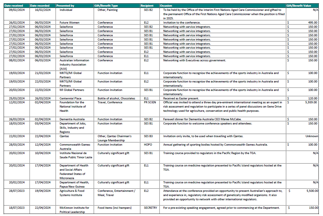 Reportable Gifts & Benefits – 1 January 2024 to 31 March 2024 