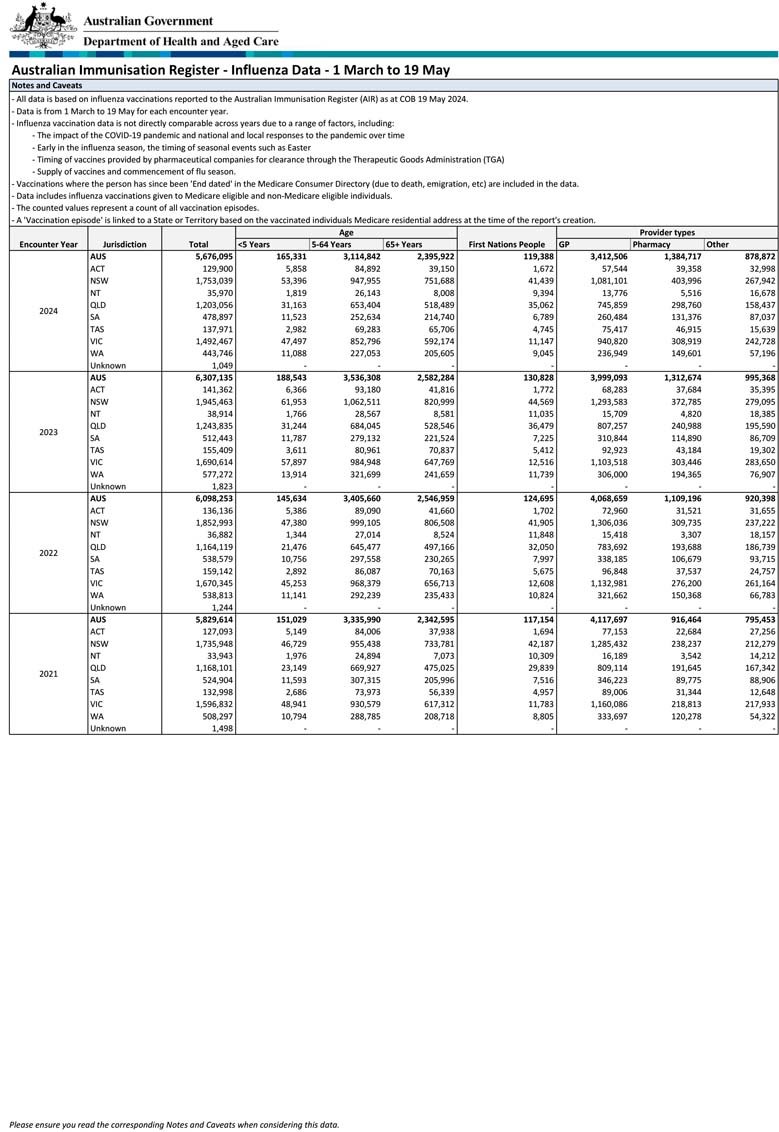 Influenza (flu) immunisation data – 1 March to 19 May – 2021–2024