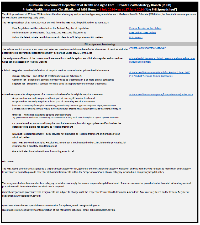 Cover page for the Private Health Insurance classification of MBS items 1 July 2024