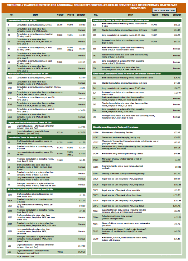 Frequently claimed MBS items for Aboriginal Community Controlled Health Services and other primary health care providers